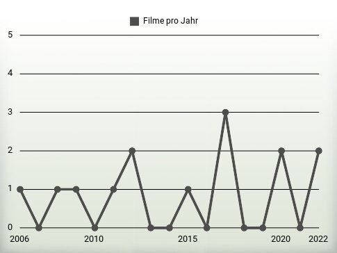 Filme pro Jahr