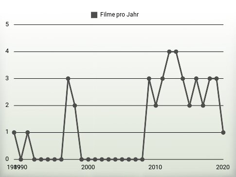 Filme pro Jahr