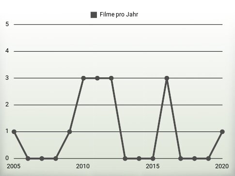 Filme pro Jahr