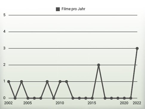 Filme pro Jahr