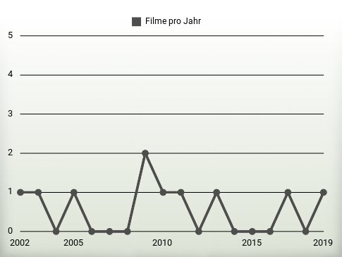 Filme pro Jahr