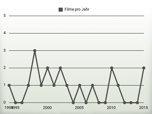 Filme pro Jahr