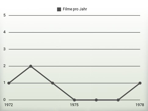 Filme pro Jahr