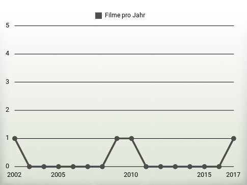 Filme pro Jahr