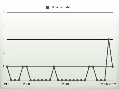 Filme pro Jahr