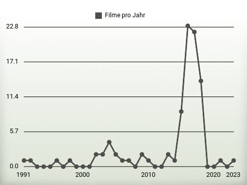 Filme pro Jahr