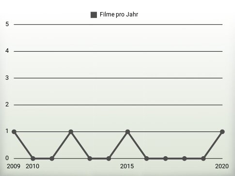 Filme pro Jahr