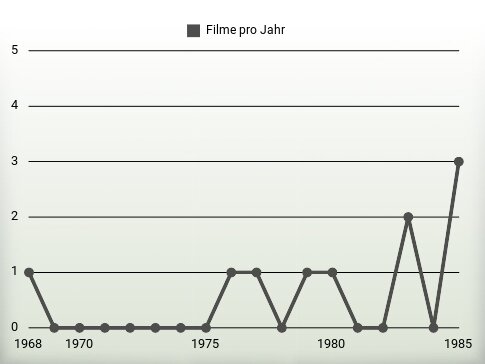 Filme pro Jahr