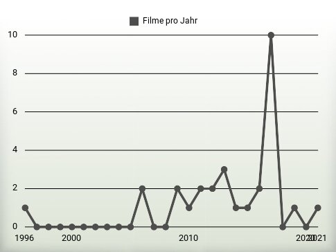 Filme pro Jahr