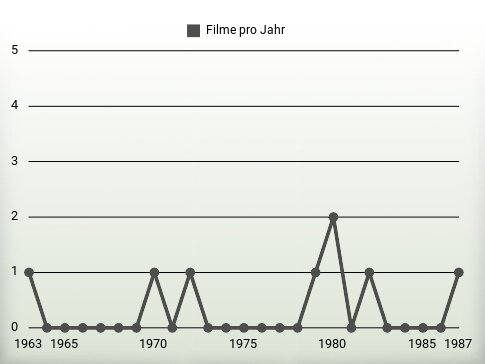 Filme pro Jahr