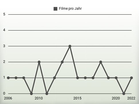 Filme pro Jahr