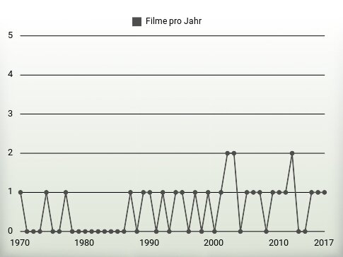 Filme pro Jahr