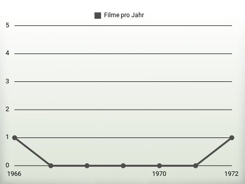 Filme pro Jahr