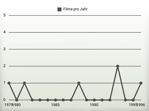 Filme pro Jahr