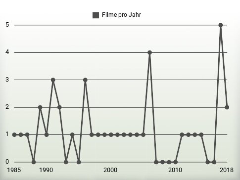 Filme pro Jahr