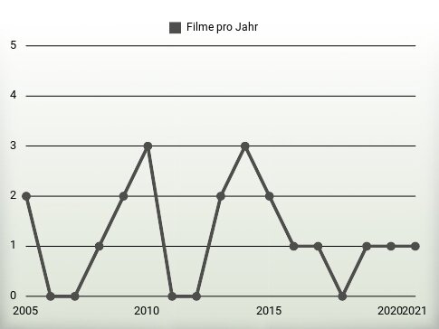 Filme pro Jahr