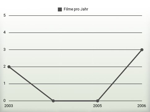 Filme pro Jahr