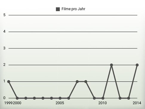 Filme pro Jahr