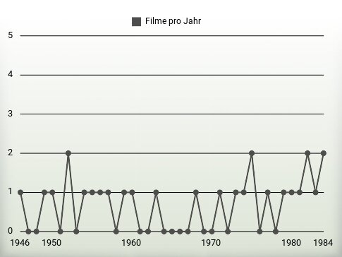 Filme pro Jahr