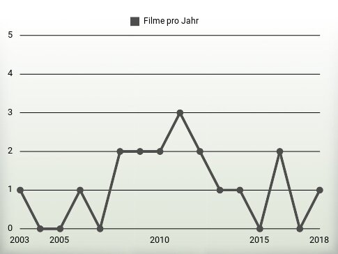 Filme pro Jahr