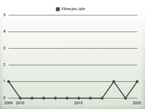 Filme pro Jahr