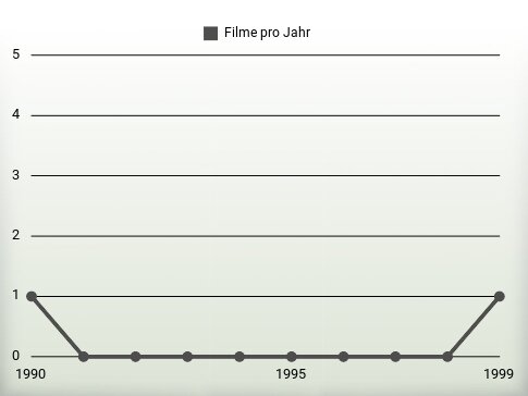 Filme pro Jahr