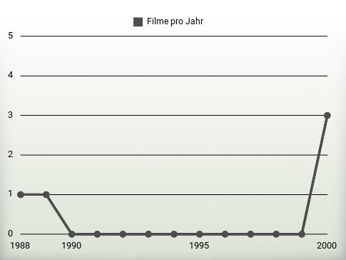 Filme pro Jahr