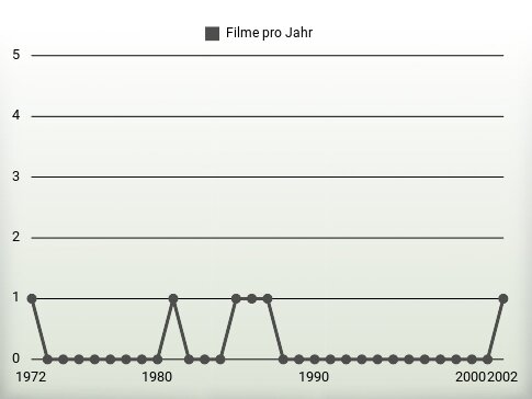 Filme pro Jahr