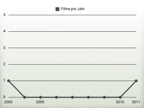 Filme pro Jahr