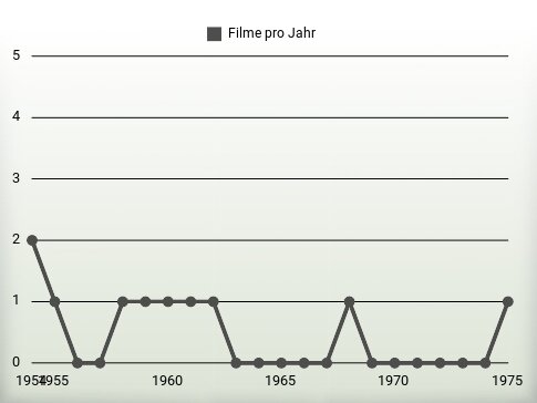 Filme pro Jahr