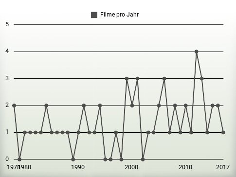 Filme pro Jahr
