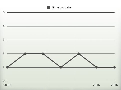 Filme pro Jahr