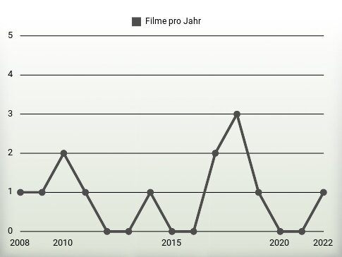 Filme pro Jahr