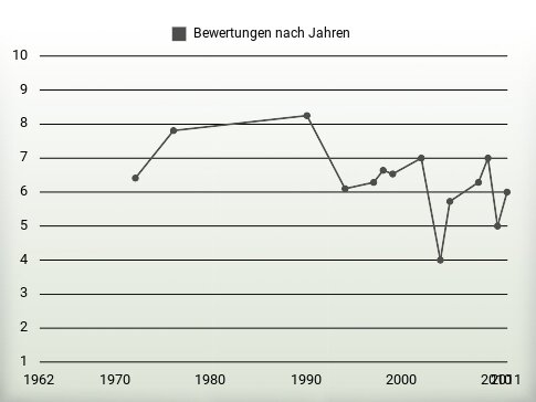 Bewertungen nach Jahren