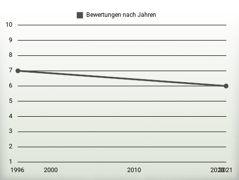 Bewertungen nach Jahren