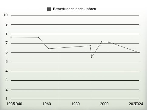 Bewertungen nach Jahren