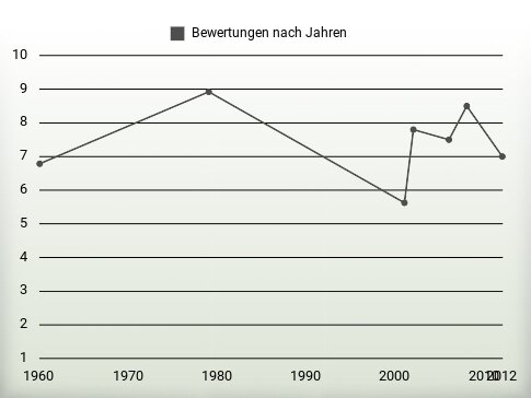 Bewertungen nach Jahren