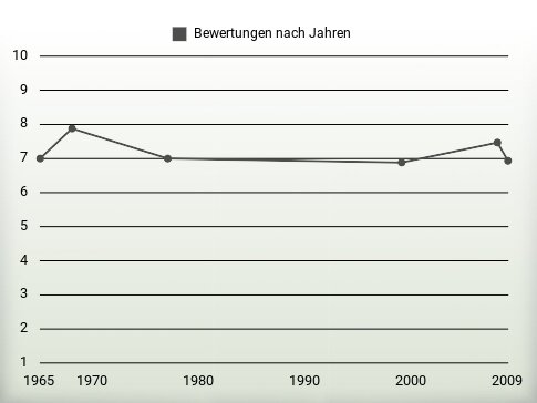 Bewertungen nach Jahren