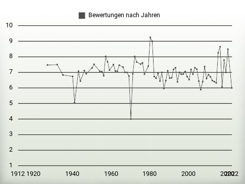 Bewertungen nach Jahren