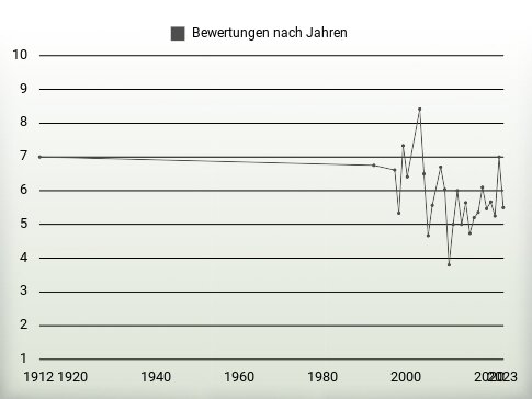 Bewertungen nach Jahren