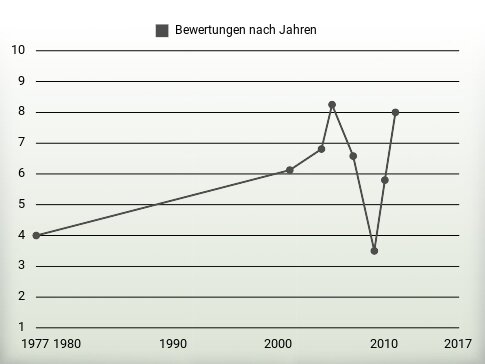 Bewertungen nach Jahren