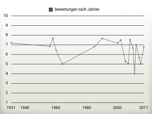 Bewertungen nach Jahren