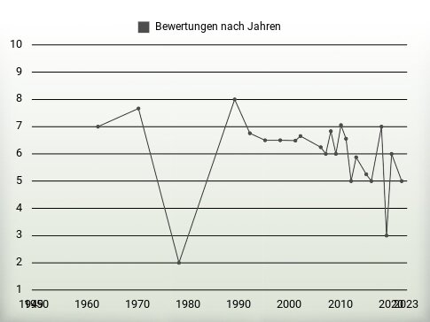 Bewertungen nach Jahren