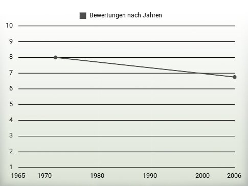 Bewertungen nach Jahren