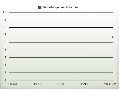 Bewertungen nach Jahren