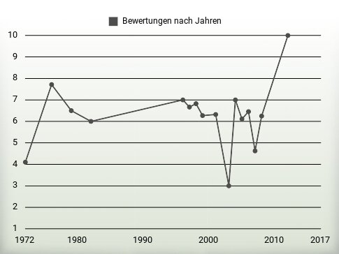 Bewertungen nach Jahren