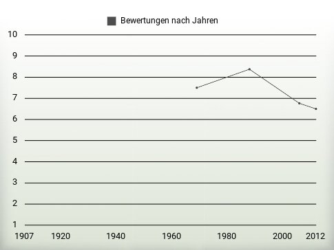 Bewertungen nach Jahren