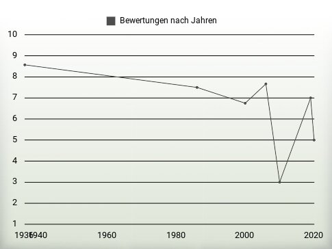 Bewertungen nach Jahren