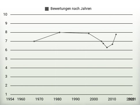 Bewertungen nach Jahren