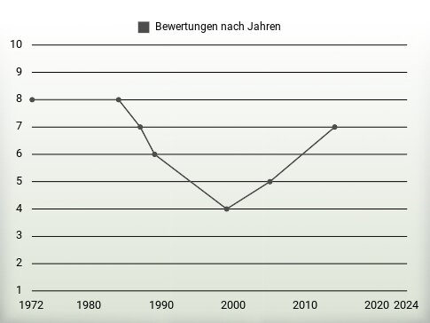 Bewertungen nach Jahren